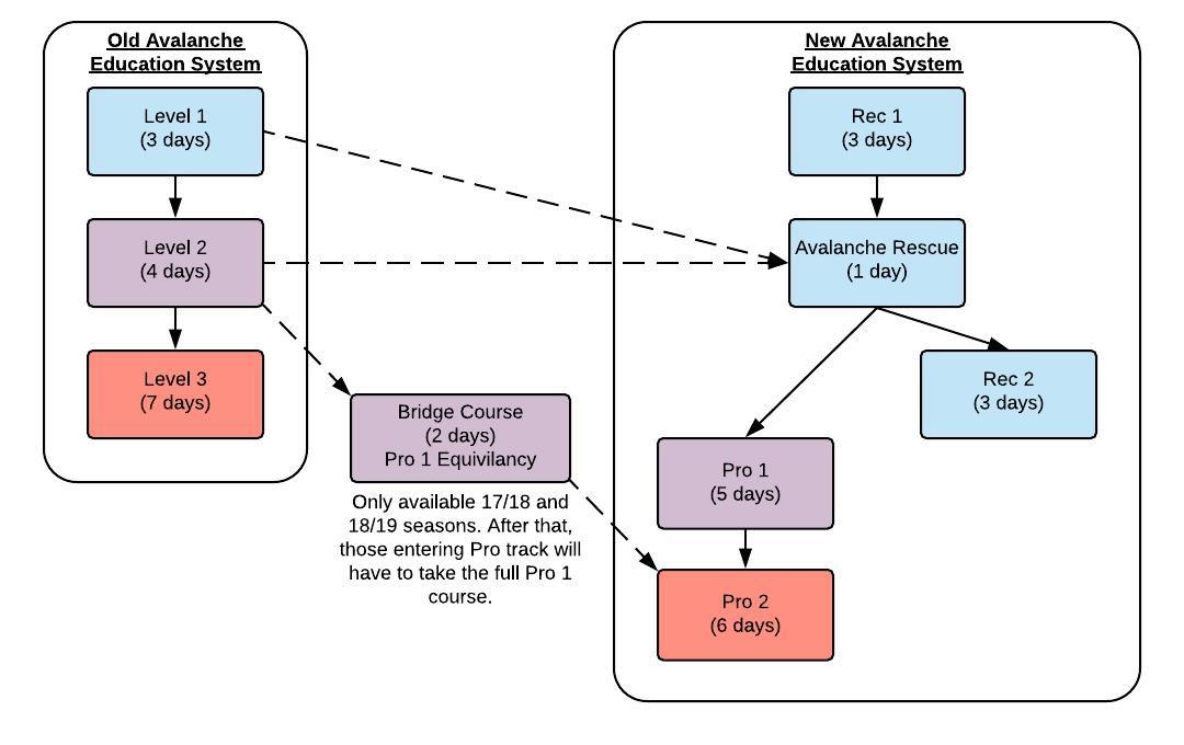 A3 Curriculum Transition