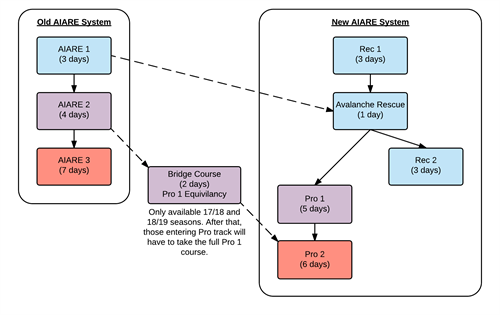 AIARE Curriculum Transition