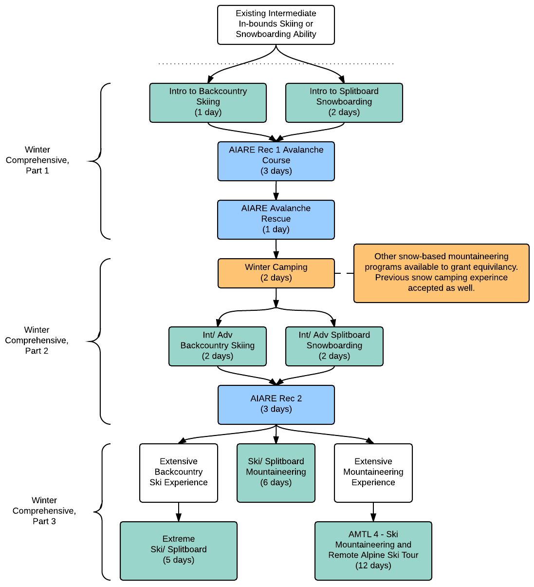 Winter Progression Flowchart