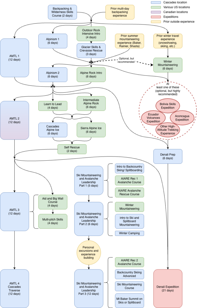 Alpine Mountaineering and Technical Leadership Part 1 1 Mountaineering Progression w SMALP Page 1.drawio 1 1