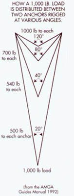 Angle and Force in an Anchor 3 anchor forces