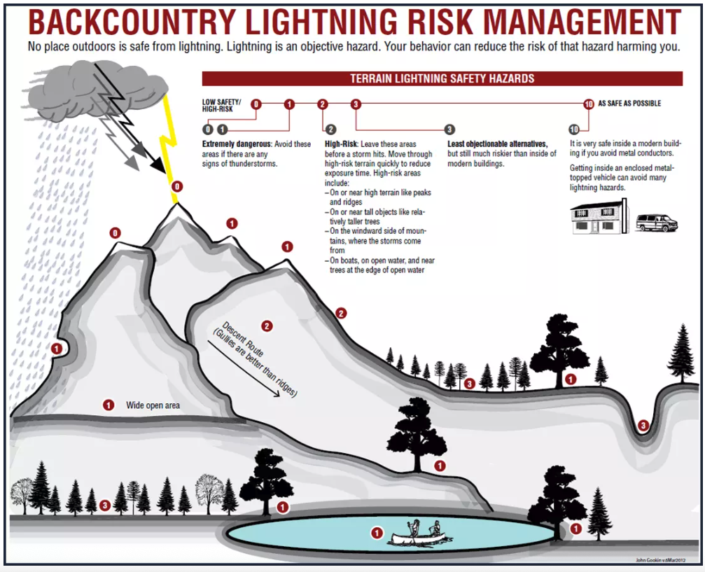 Lightning Hazard and Mitigation for backcountry travelers 4 Screenshot 2025 11 04 at 9.49.17 AM
