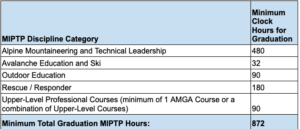 Mountaineering Instructor Professional Training Program 1 MIPTP Graduation Requirements